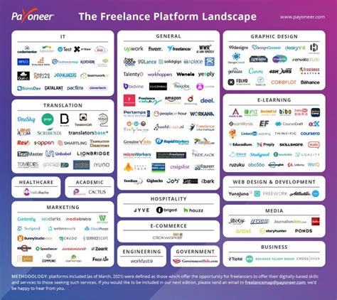 What are the top freelance platforms for online work?
